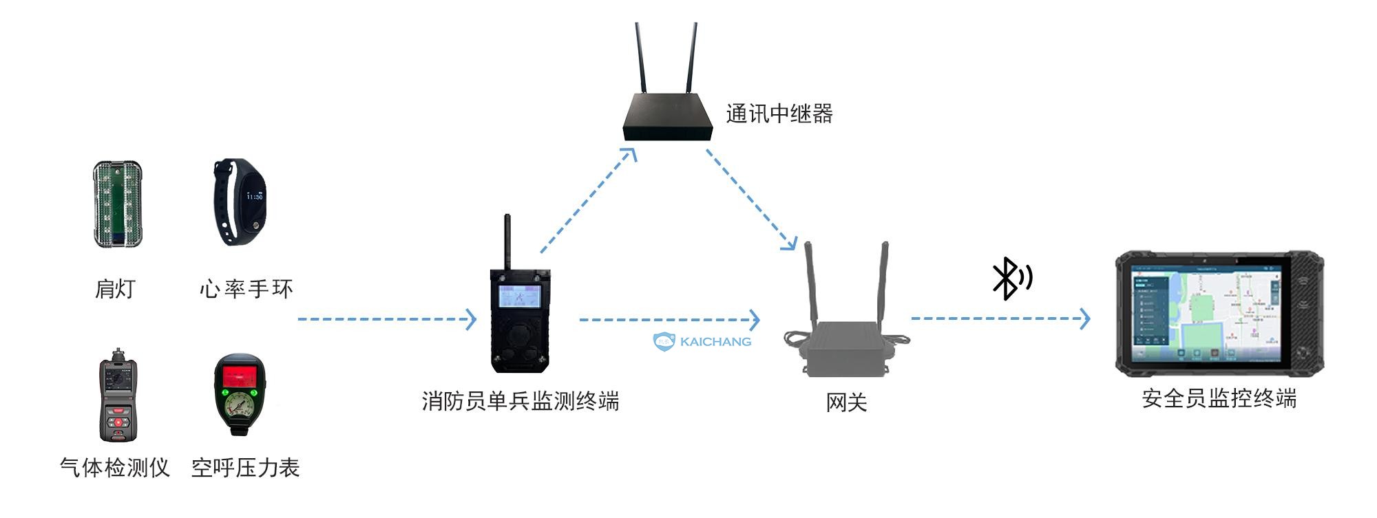 消防員火場(chǎng)綜合檢測(cè)系統(tǒng)