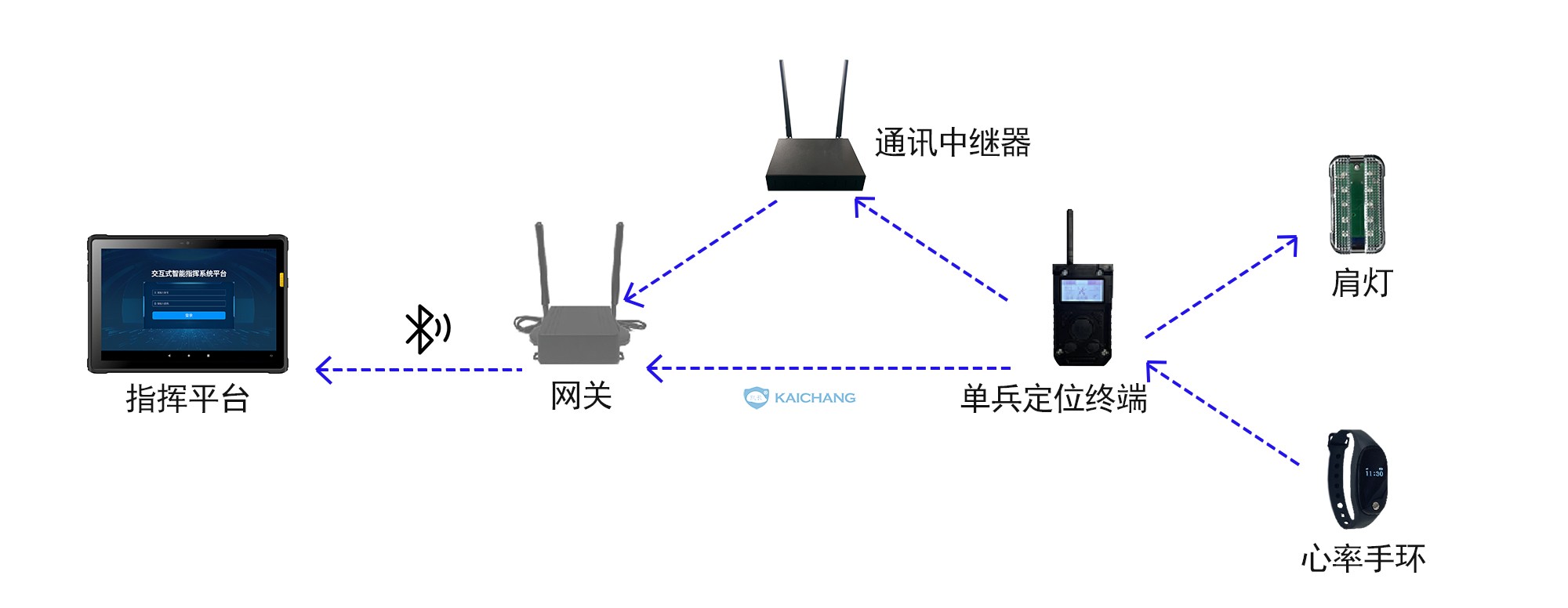 智能單兵定位系統(tǒng)